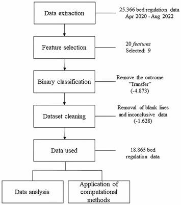 Artificial intelligence applied to analyzes during the pandemic: COVID-19 beds occupancy in the state of Rio Grande do Norte, Brazil